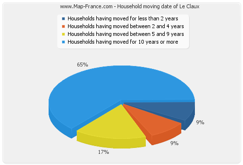 Household moving date of Le Claux